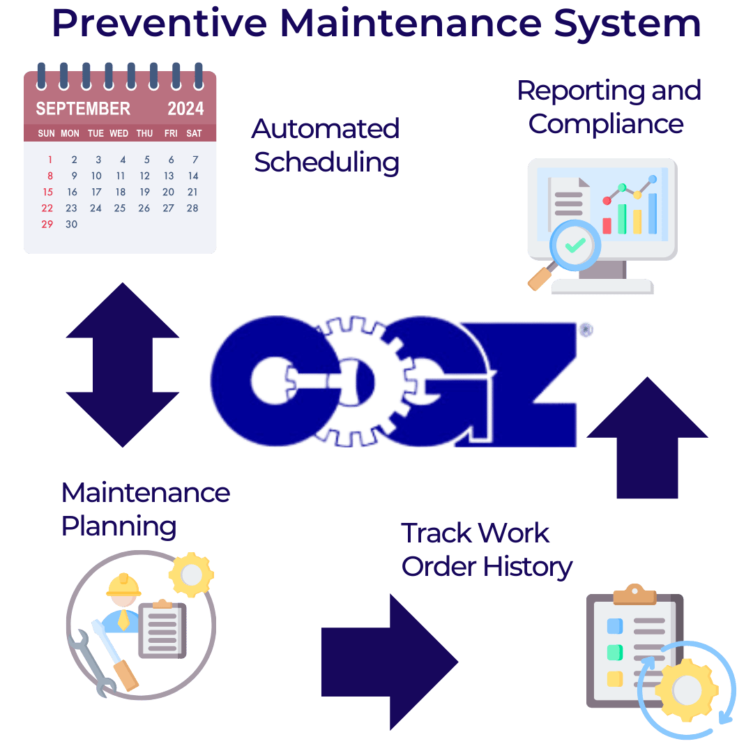 Infographic showing what is a preventive maintenance system