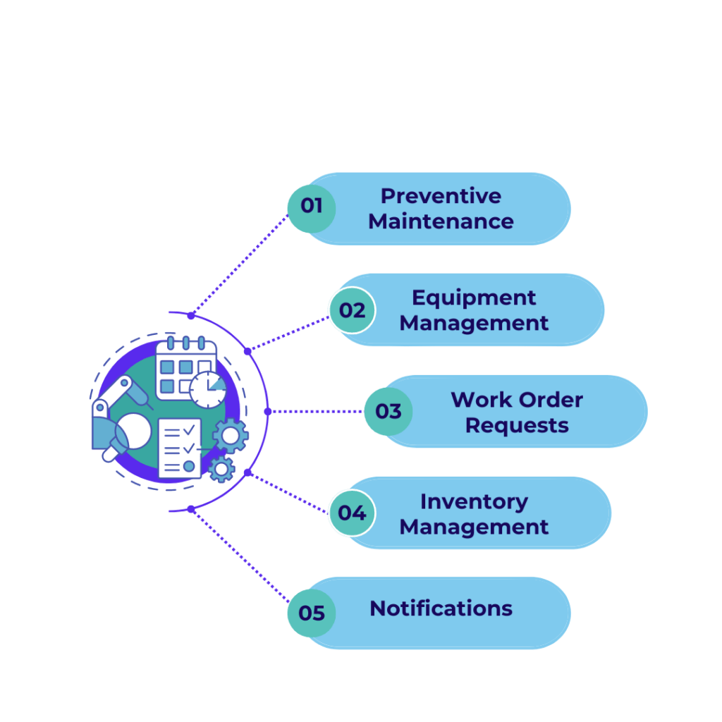 Infographic showing what is CMMS Software